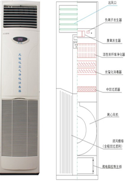 KXGF150A柜式动静态空气消毒器